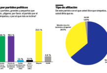 Encuesta Gallup: Ningún partido tiene hoy apoyo para irse en primera vuelta en el 2028