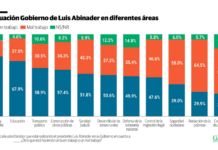 Abinader conserva respaldo político pese al deterioro de la percepción económica